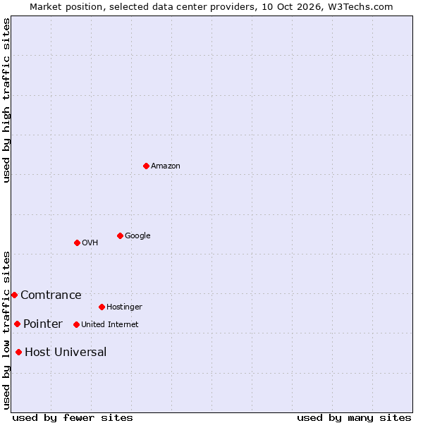 Market position of Host Universal vs. Pointer vs. Comtrance