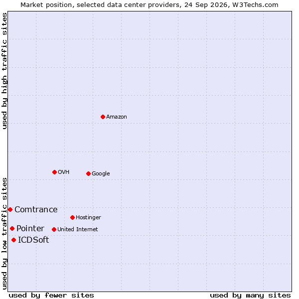 Market position of ICDSoft vs. Pointer vs. Comtrance