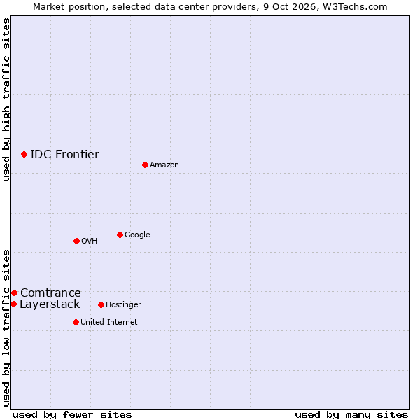 Market position of IDC Frontier vs. Comtrance vs. Layerstack