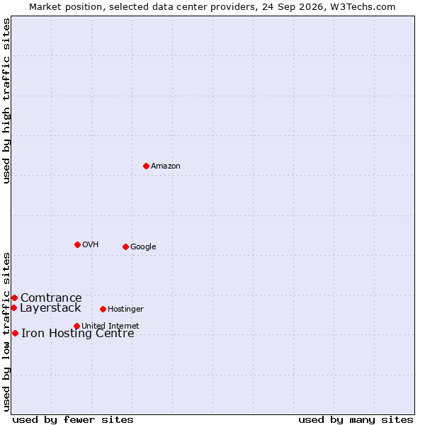 Market position of Iron Hosting Centre vs. Comtrance vs. Layerstack
