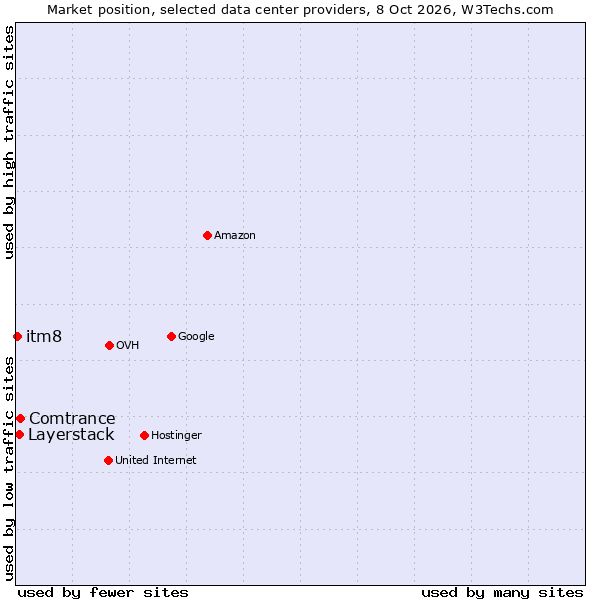 Market position of Comtrance vs. Layerstack vs. itm8
