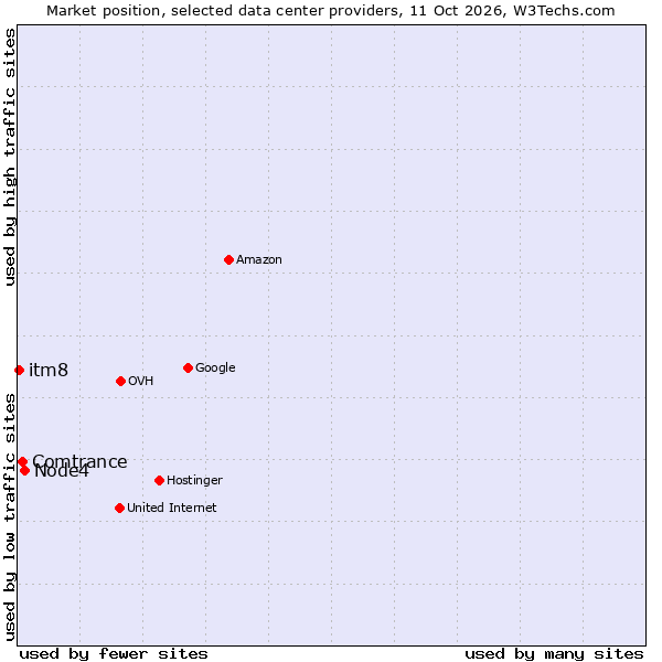 Market position of Node4 vs. Comtrance vs. itm8