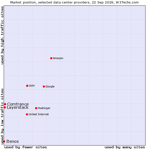 Market position of Comtrance vs. Layerstack vs. Itenos
