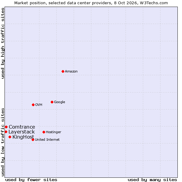 Market position of KingHost vs. Comtrance vs. Layerstack