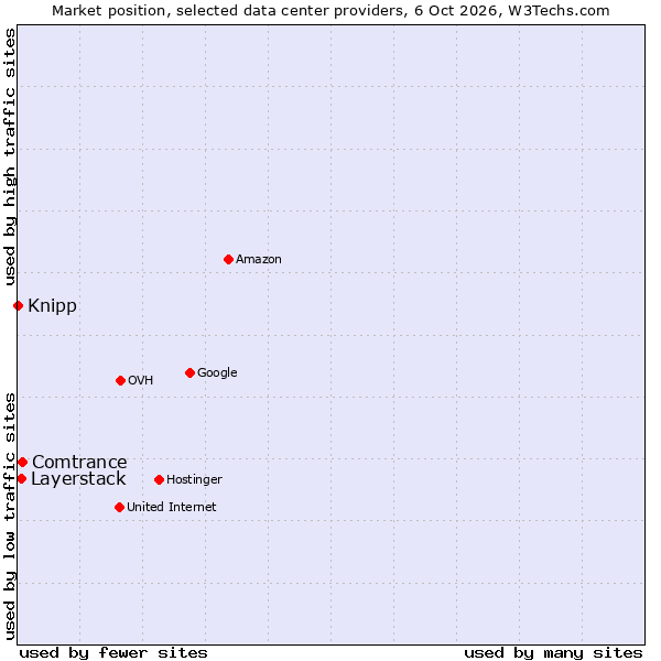 Market position of Comtrance vs. Layerstack vs. Knipp