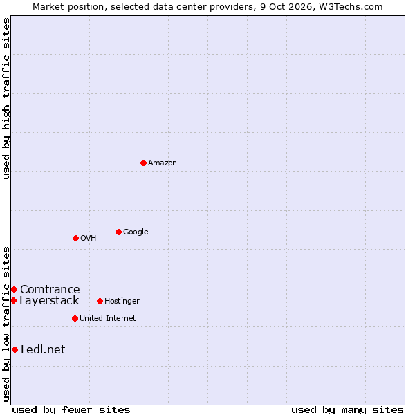 Market position of Ledl.net vs. Comtrance vs. Layerstack