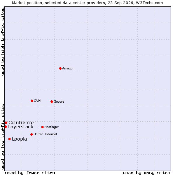 Market position of Loopia vs. Comtrance vs. Layerstack