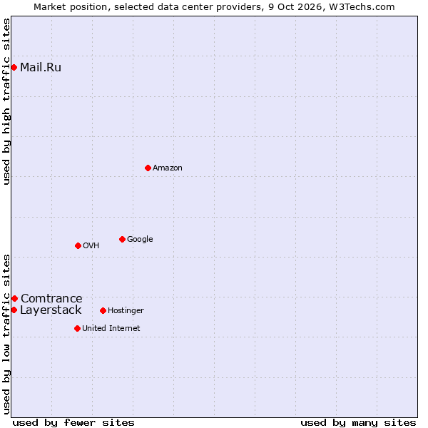 Market position of Comtrance vs. Mail.Ru vs. Layerstack