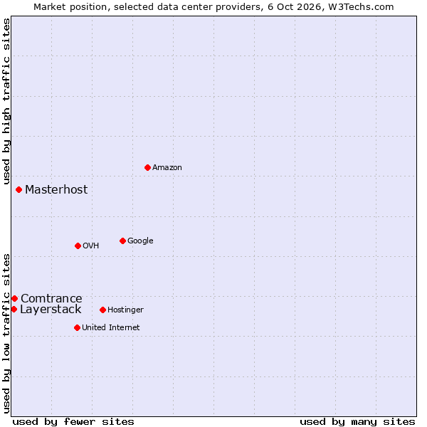 Market position of Masterhost vs. Comtrance vs. Layerstack