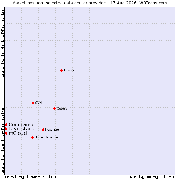 Market position of mCloud vs. Comtrance vs. Layerstack