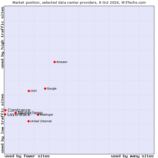 Market position of Namecheap vs. Comtrance vs. Layerstack