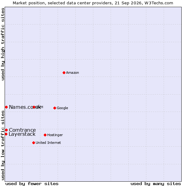 Market position of Comtrance vs. Names.co.uk vs. Layerstack