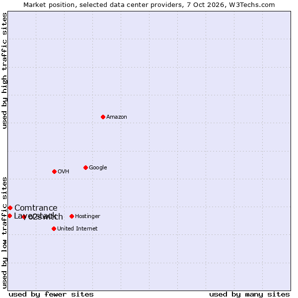 Market position of o2switch vs. Comtrance vs. Layerstack