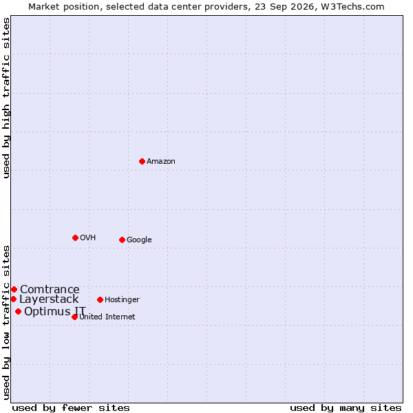 Market position of Optimus IT vs. Comtrance vs. Layerstack