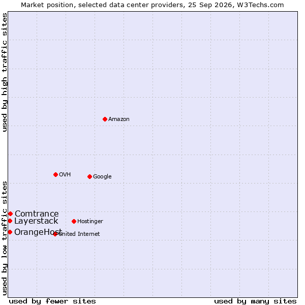 Market position of Comtrance vs. OrangeHost vs. Layerstack