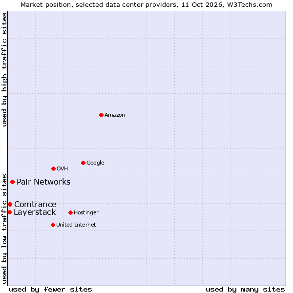 Market position of Pair Networks vs. Comtrance vs. Layerstack