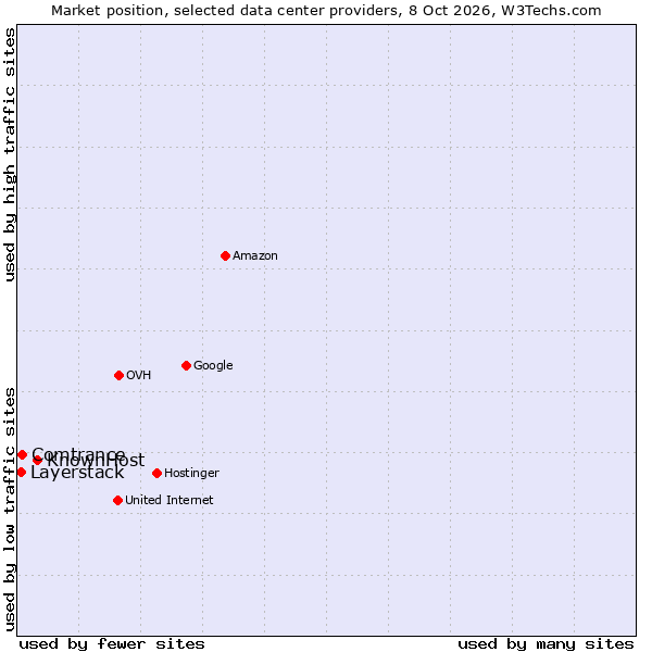 Market position of KnownHost vs. Comtrance vs. Layerstack