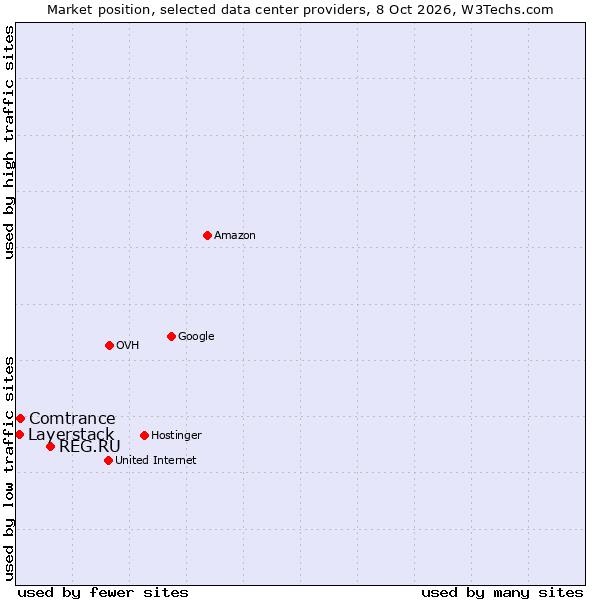 Market position of REG.RU vs. Comtrance vs. Layerstack