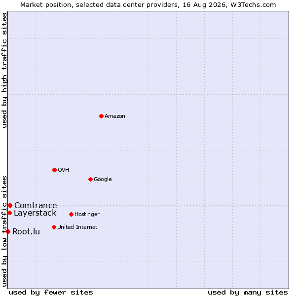 Market position of Comtrance vs. Layerstack vs. Root.lu