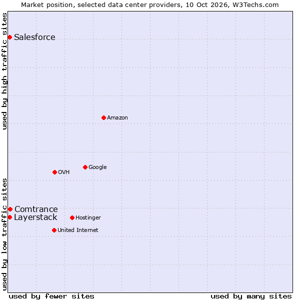 Market position of Comtrance vs. Layerstack vs. Salesforce