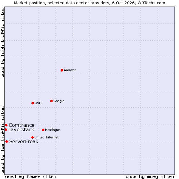Market position of ServerFreak vs. Comtrance vs. Layerstack