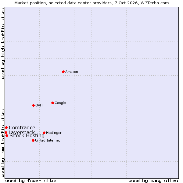 Market position of Shock Hosting vs. Comtrance vs. Layerstack
