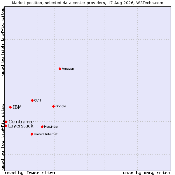 Market position of IBM vs. Comtrance vs. Layerstack