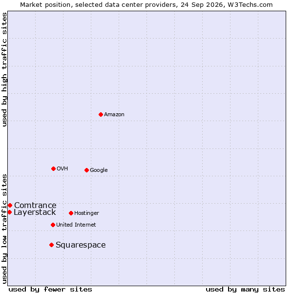 Market position of Squarespace vs. Comtrance vs. Layerstack