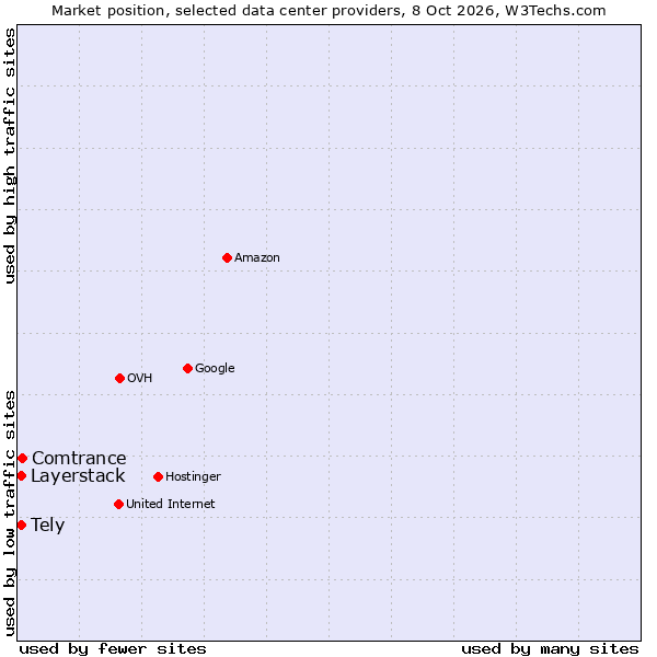 Market position of Comtrance vs. Tely vs. Layerstack