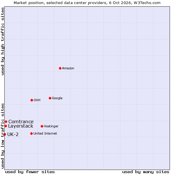 Market position of Comtrance vs. Layerstack vs. UK-2