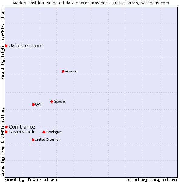 Market position of Comtrance vs. Layerstack vs. Uzbektelecom
