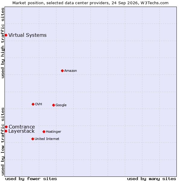Market position of Comtrance vs. Layerstack vs. Virtual Systems