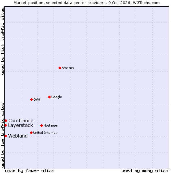 Market position of Comtrance vs. Layerstack vs. Webland