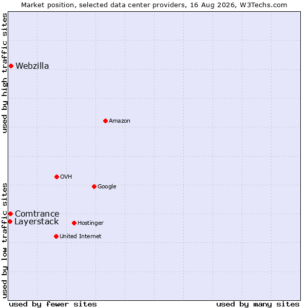 Market position of Webzilla vs. Comtrance vs. Layerstack