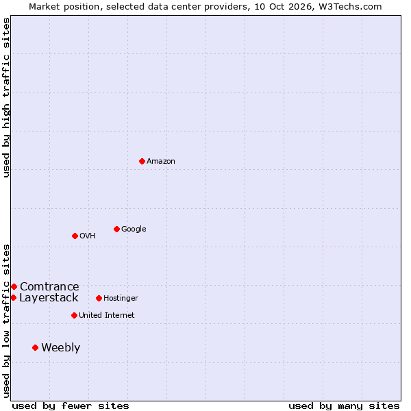 Market position of Weebly vs. Comtrance vs. Layerstack