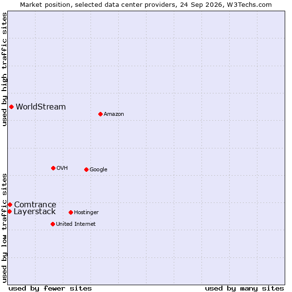 Market position of WorldStream vs. Comtrance vs. Layerstack