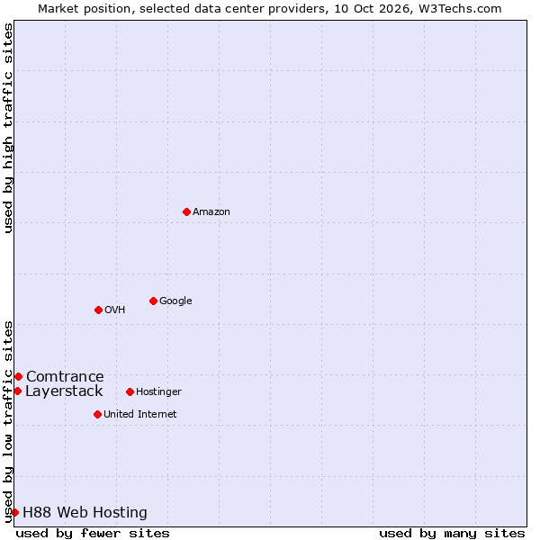 Market position of Comtrance vs. Layerstack vs. H88 Web Hosting