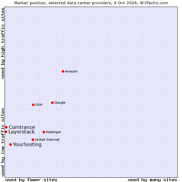 Market position of Yourhosting vs. Comtrance vs. Layerstack
