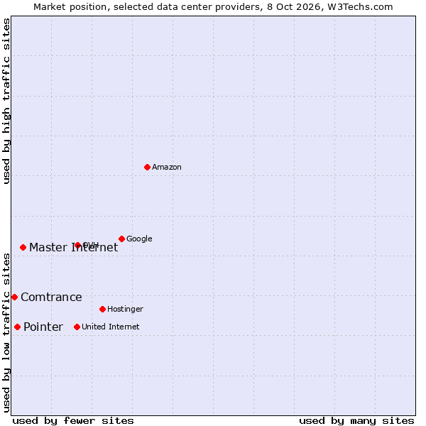 Market position of Master Internet vs. Pointer vs. Comtrance