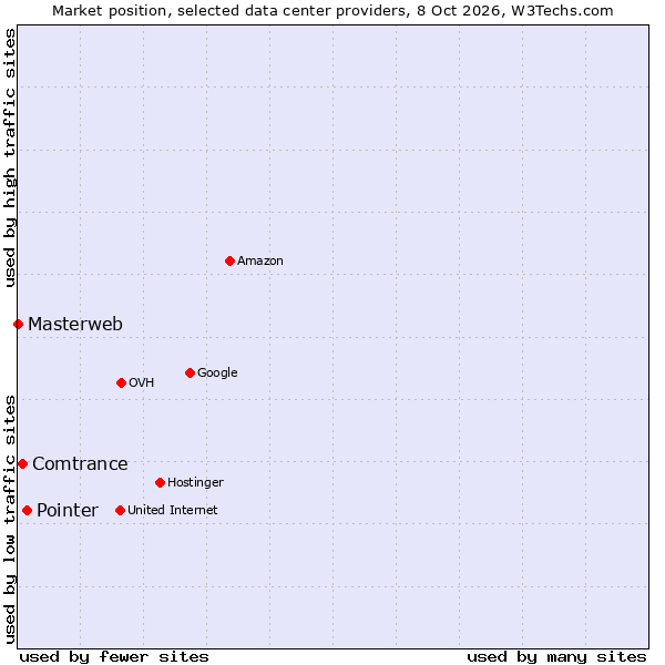 Market position of Pointer vs. Comtrance vs. Masterweb
