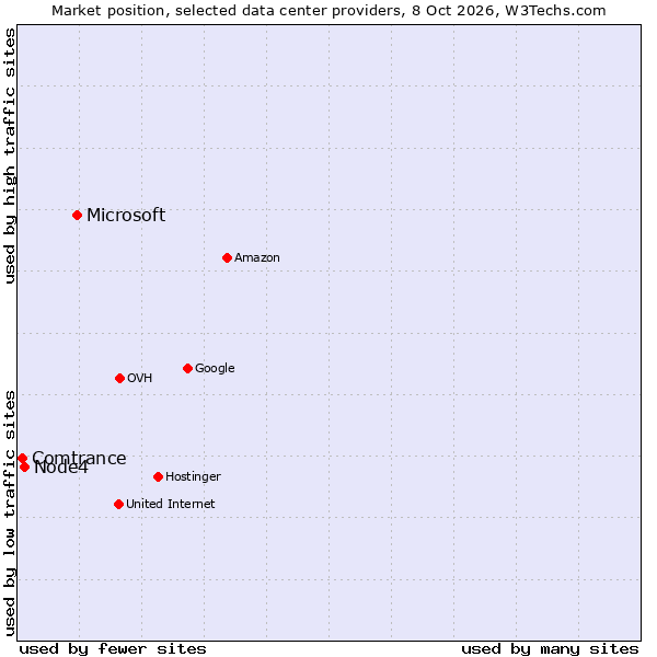 Market position of Microsoft vs. Node4 vs. Comtrance