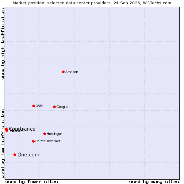 Market position of One.com vs. Node4 vs. Comtrance