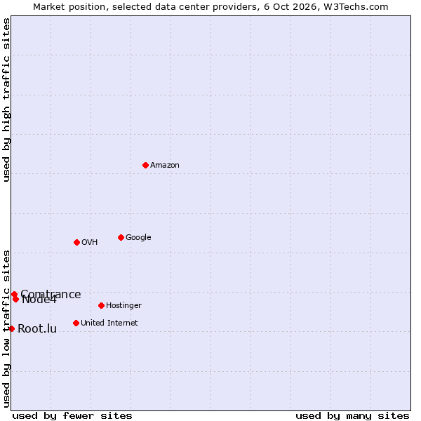 Market position of Node4 vs. Comtrance vs. Root.lu