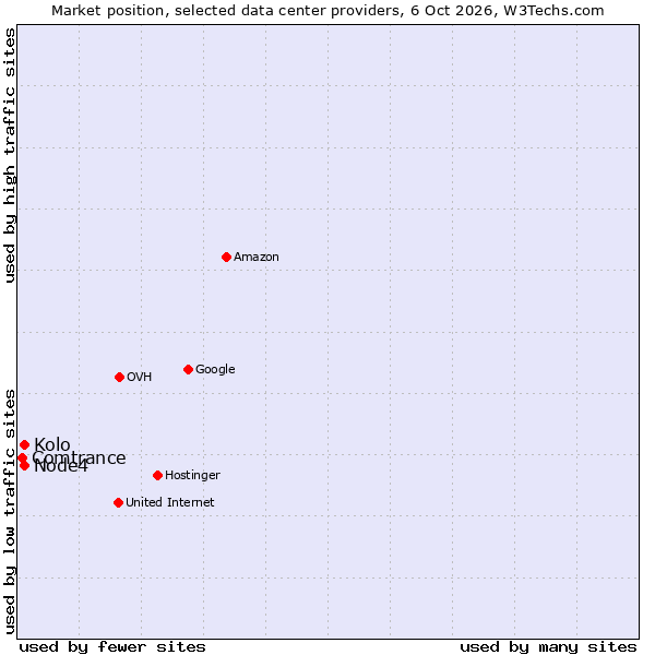 Market position of Kolo vs. Node4 vs. Comtrance
