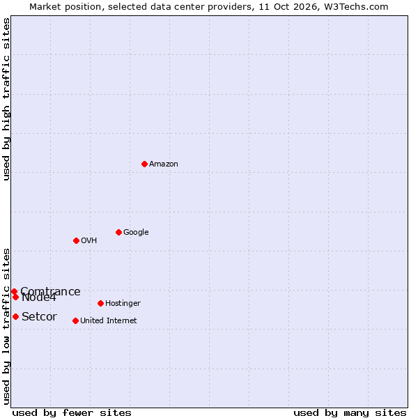 Market position of Setcor vs. Node4 vs. Comtrance