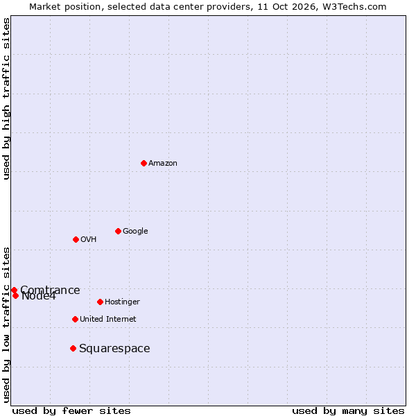 Market position of Squarespace vs. Node4 vs. Comtrance