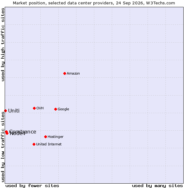Market position of Node4 vs. Comtrance vs. Uniti