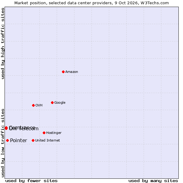 Market position of Pointer vs. Comtrance vs. Oni Telecom