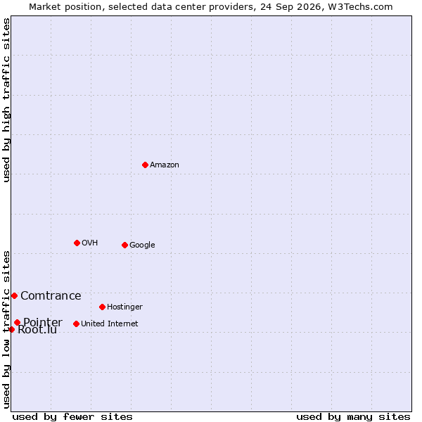 Market position of Pointer vs. Comtrance vs. Root.lu