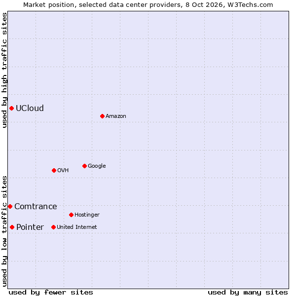 Market position of Pointer vs. UCloud vs. Comtrance